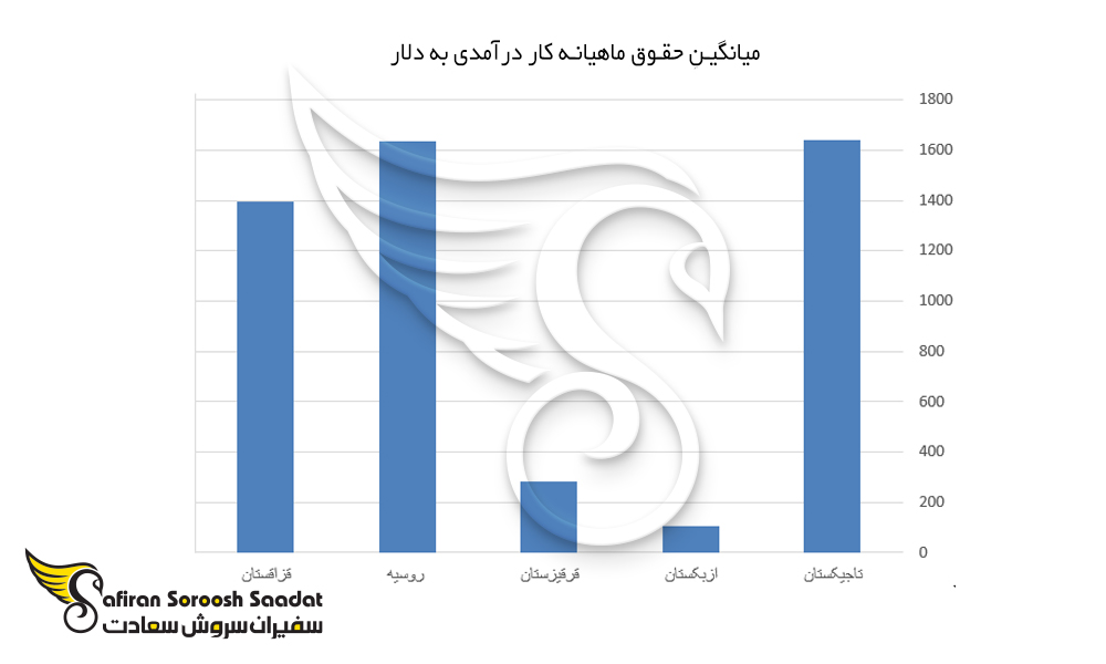 نمودار مقایسه میانگین حقوق ماهیانه کار تاجیکستان با سایر کشورها