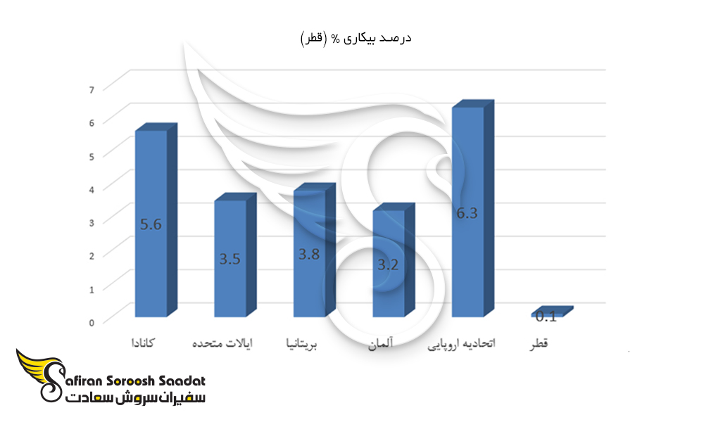 نمودار درصد بیکاری قطر