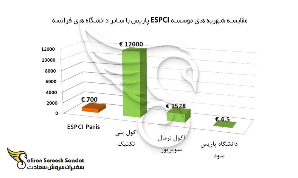 مقایسه شهریه های موسسه ESPCI پاریس با سایر دانشگاه های فرانسه