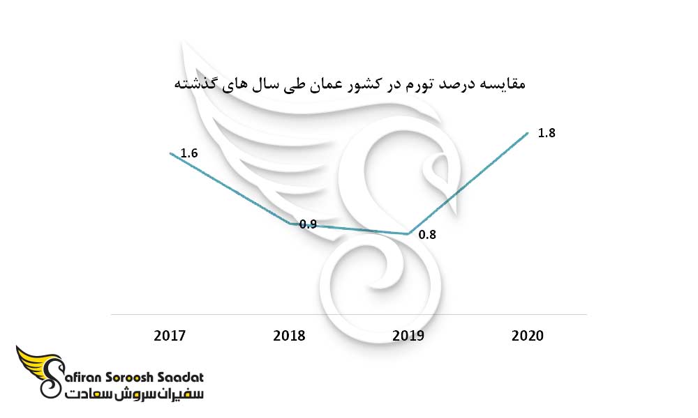 مقایسه درصد تورم در کشور عمان طی سال های گذشته