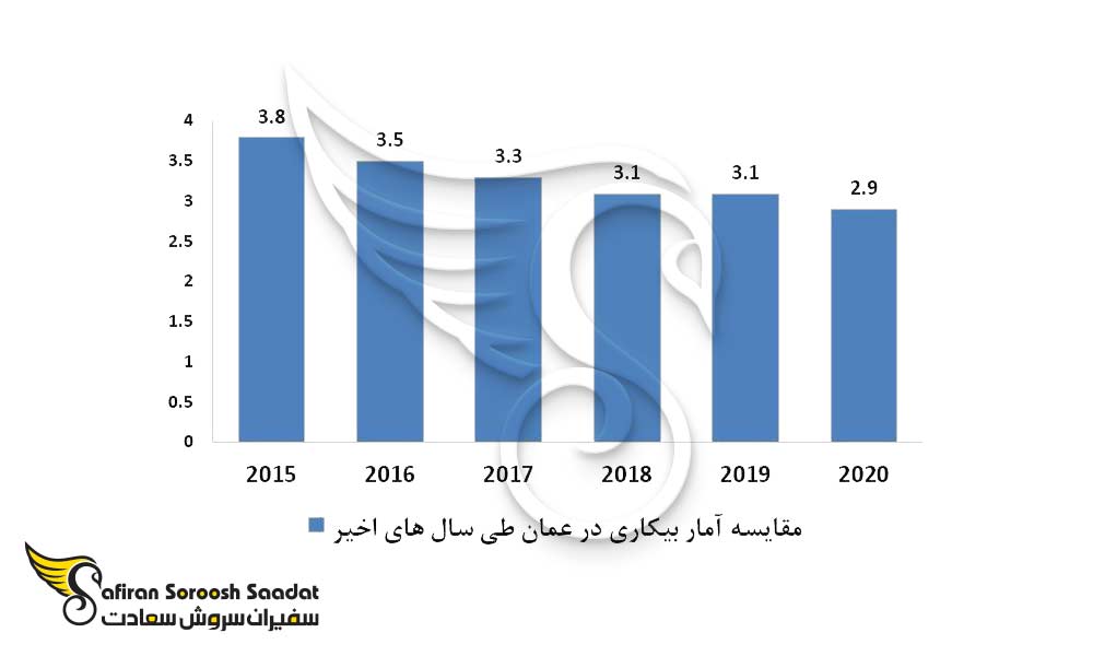 مقایسه آمار بیکاری در عمان طی سالهای اخیر