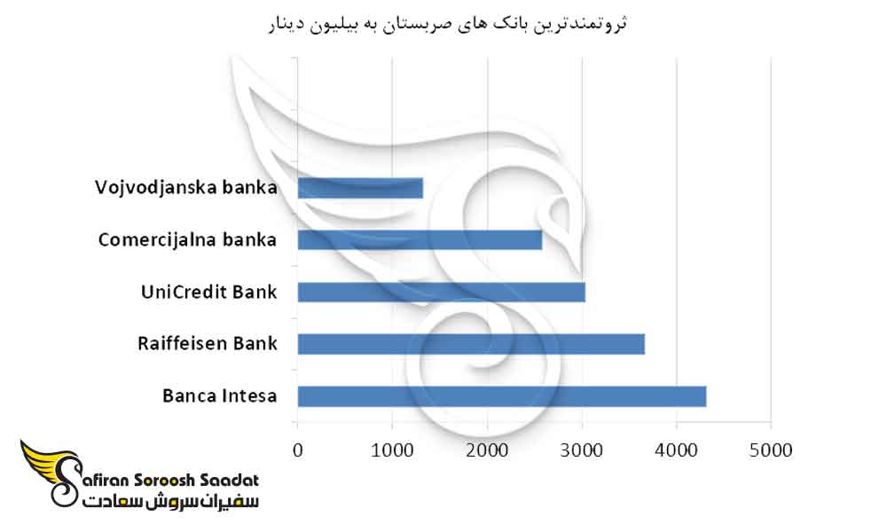 نمودار ثروتمندترین بانک های صربستان
