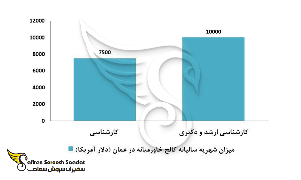 میزان شهریه سالیانه کالج خاورمیانه در عمان