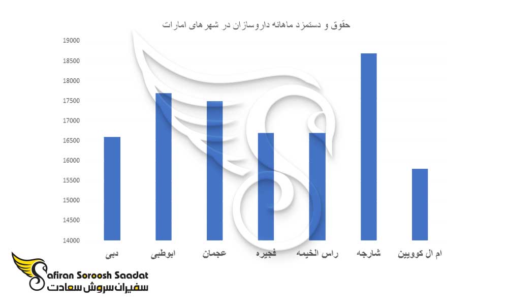 دستمزد ماهانه داروسازان در شهرهای امارات