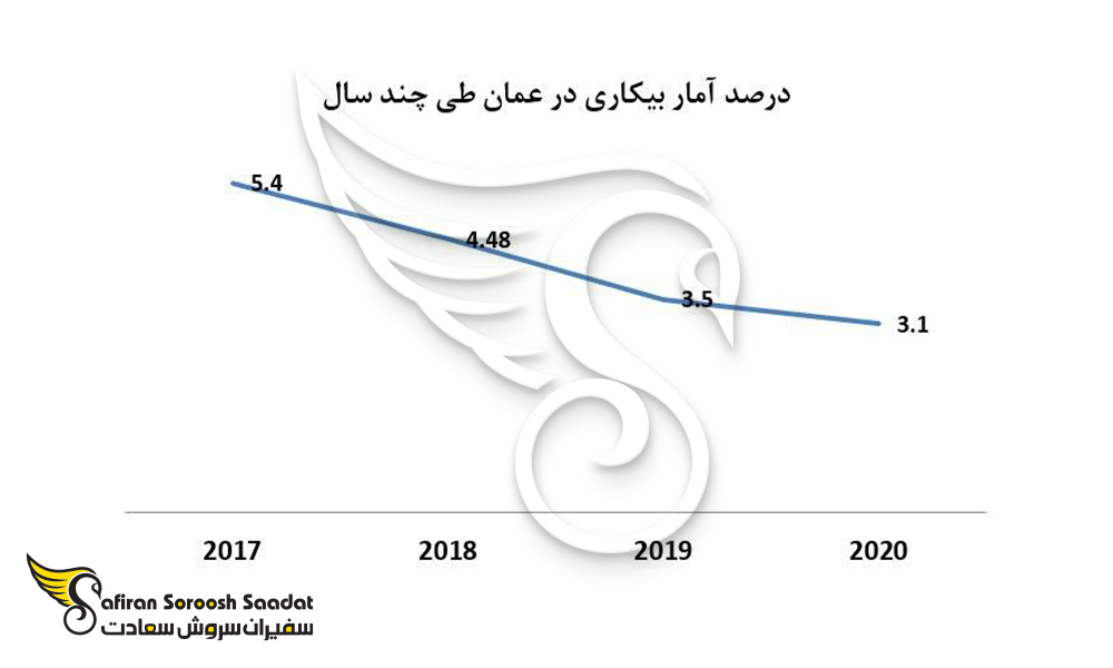 درصد آمار بیکاری در عمان طی چند سال