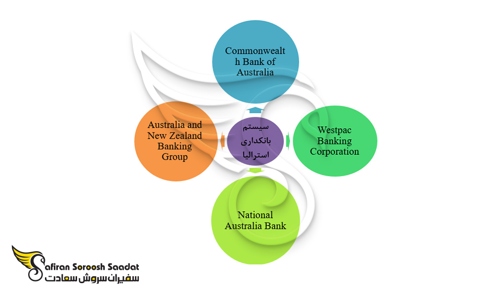 نمودار سیستم بانکداری استرالیا
