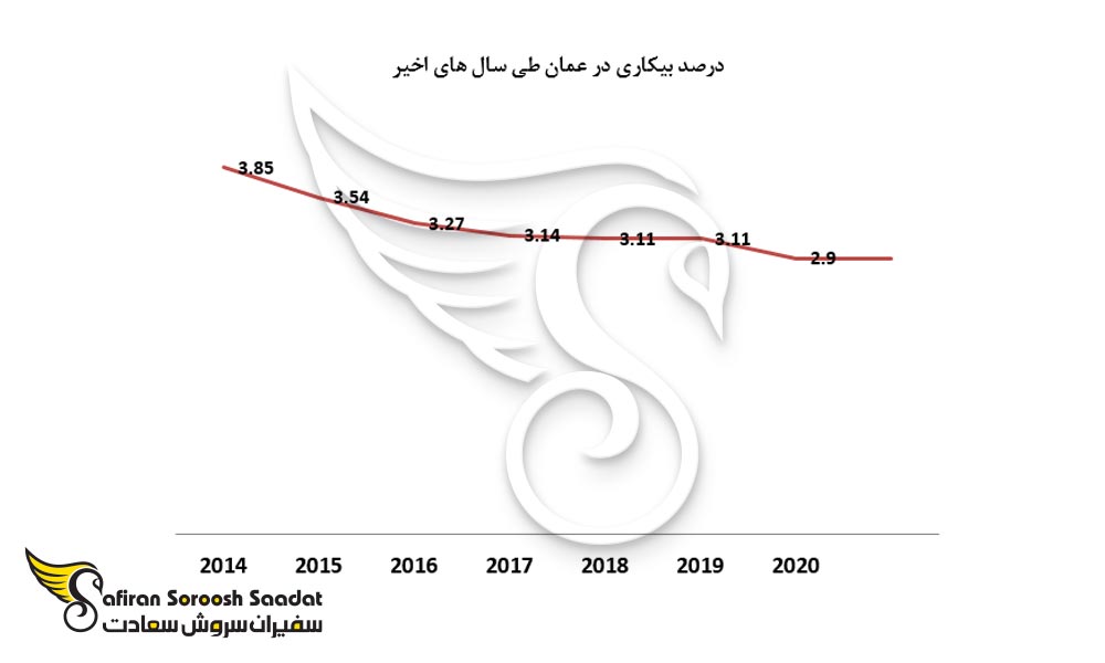 نمودار درصد بیکاری در عمان طی سالهای اخیر
