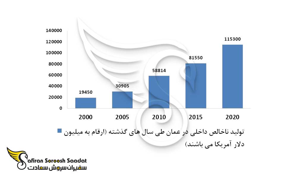 تولید ناخالص داخلی در عمان طی سالهای گذشته