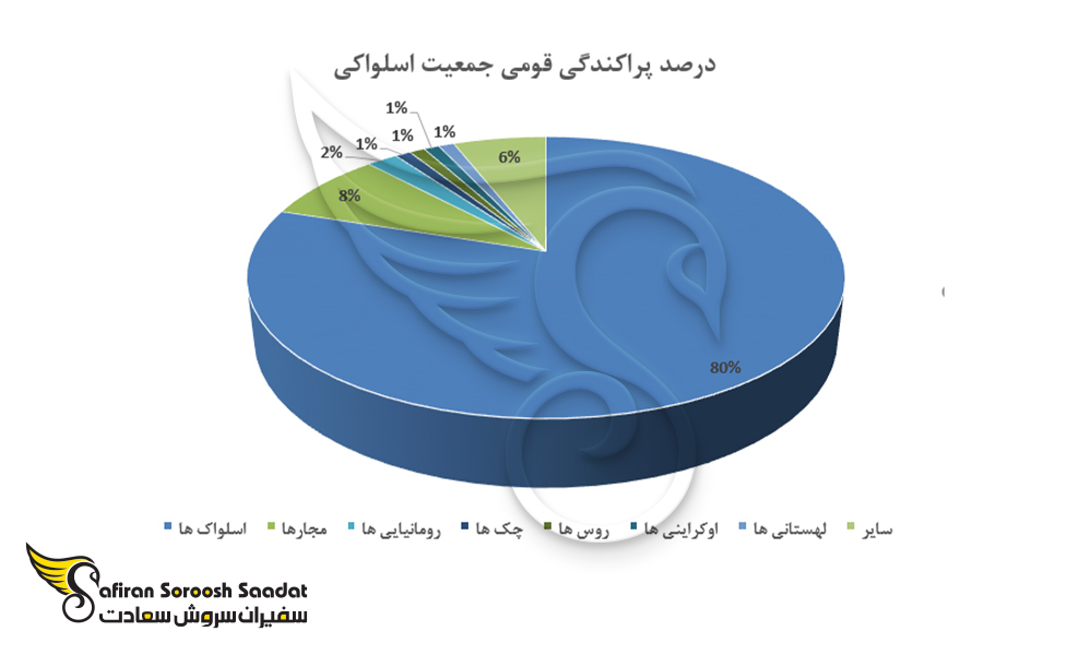 درصد پراکندگی قومی جمعیت اسلواکی