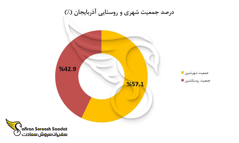 درصد جمعیت شهری و روستایی آذربایجان