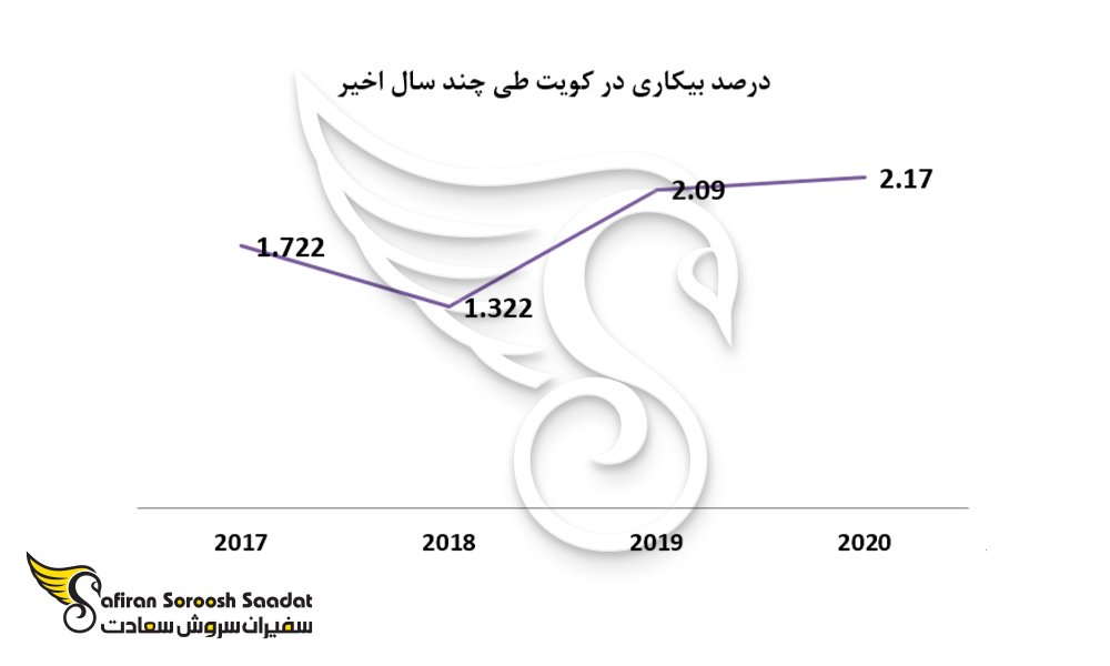 درصد بیکاری در کویت طی چند سال اخیر