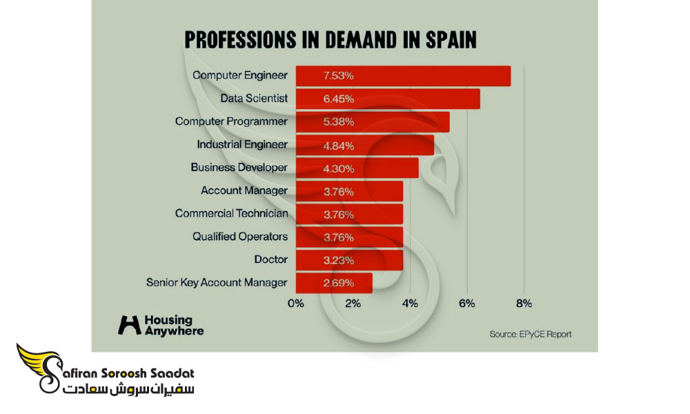 مشاغل مورد نیاز در بهترین شهرهای اسپانیا برای کار
