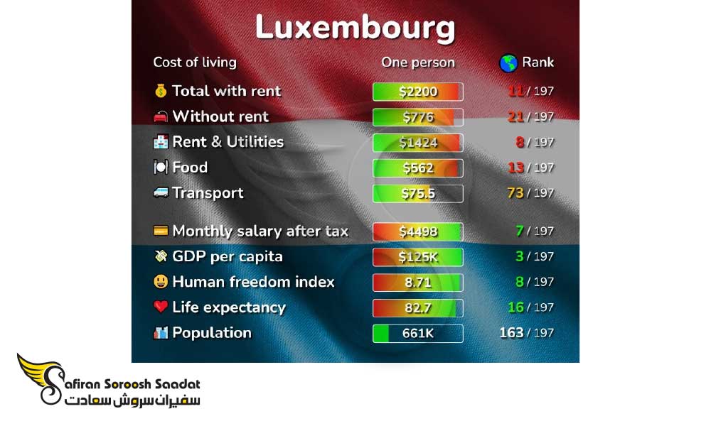 مقایسه هزینه زندگی در لوکزامبورگ و سایر کشورها