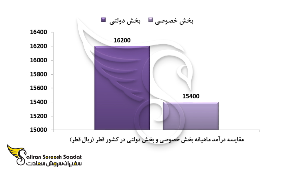 نمودار مقایسه درآمد ماهیانه بخش خصوصی و دولتی در قطر