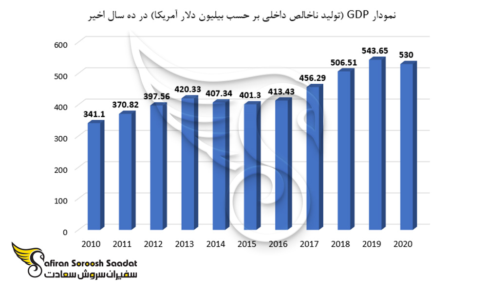 نمودار GDP در ده سال اخیر