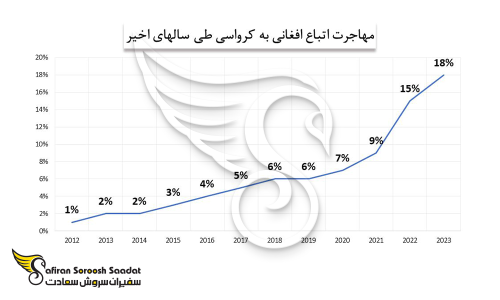 تعداد مهاجرت اتباع افغانی به کرواسی