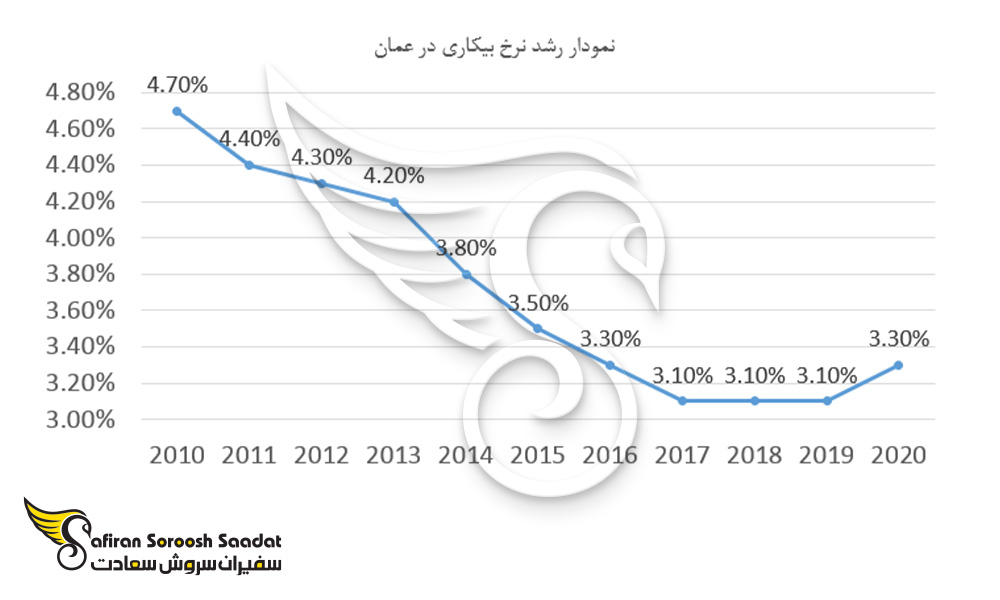نمودار نرخ رشد بیکاری در عمان