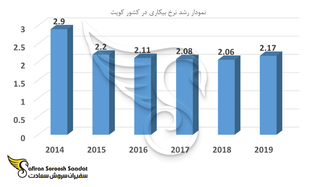 نمودار رشد نرخ بیکاری در کویت