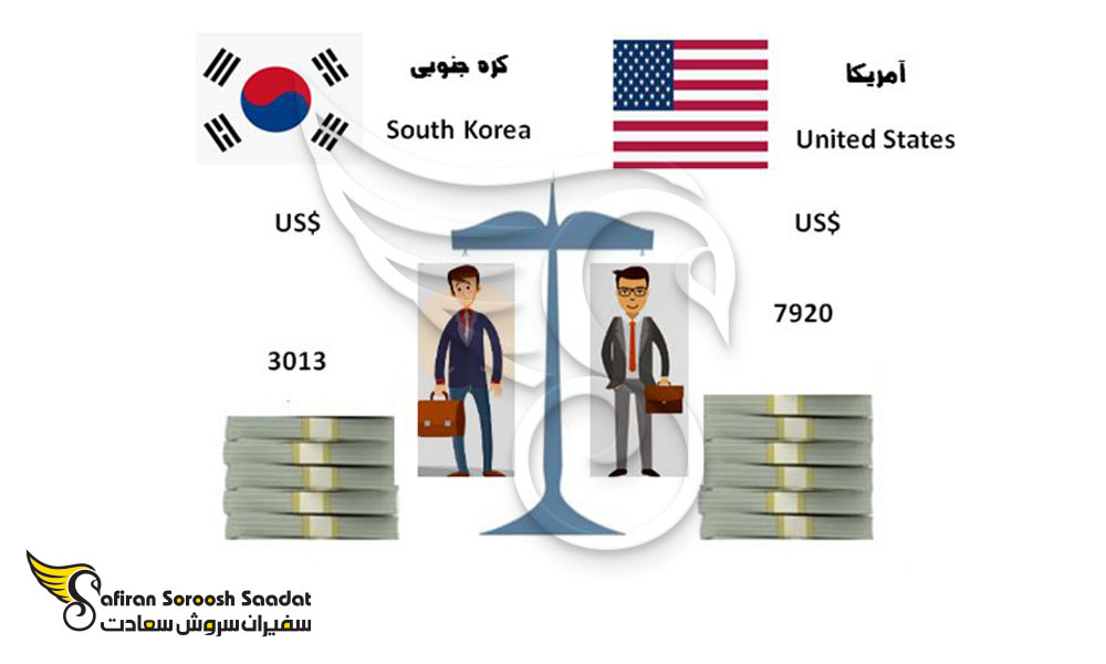 متوسط درآمد ماهیانه در کره جنوبی و آمریکا طی سال 2023