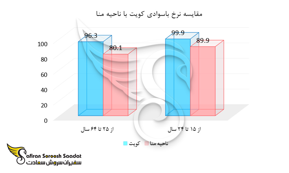 مقایسه نرخ باسوادی کویت با ناحیه منا