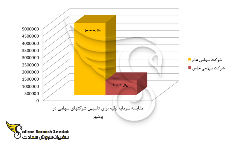 مقایسه سرمایه اولیه برای تاسیس شرکت های سهامی در بوشهر