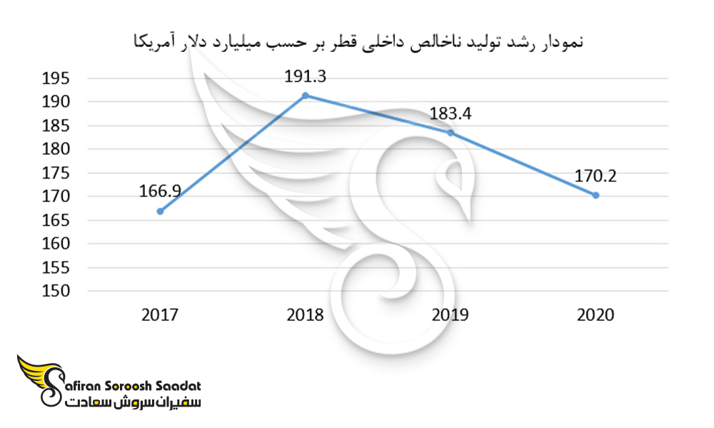 نمودار رشد تولید ناخالص داخلی قطر