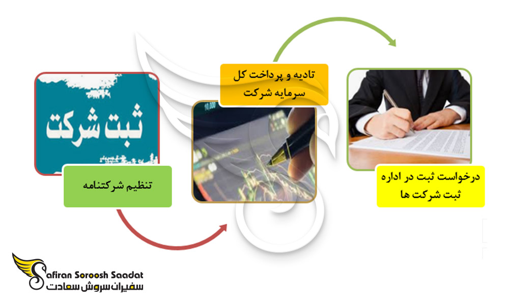 مراحل ثبت شرکت مسئولیت محدود در بوشهر