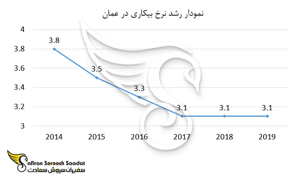 نمودار رشد نرخ بیکاری در عمان
