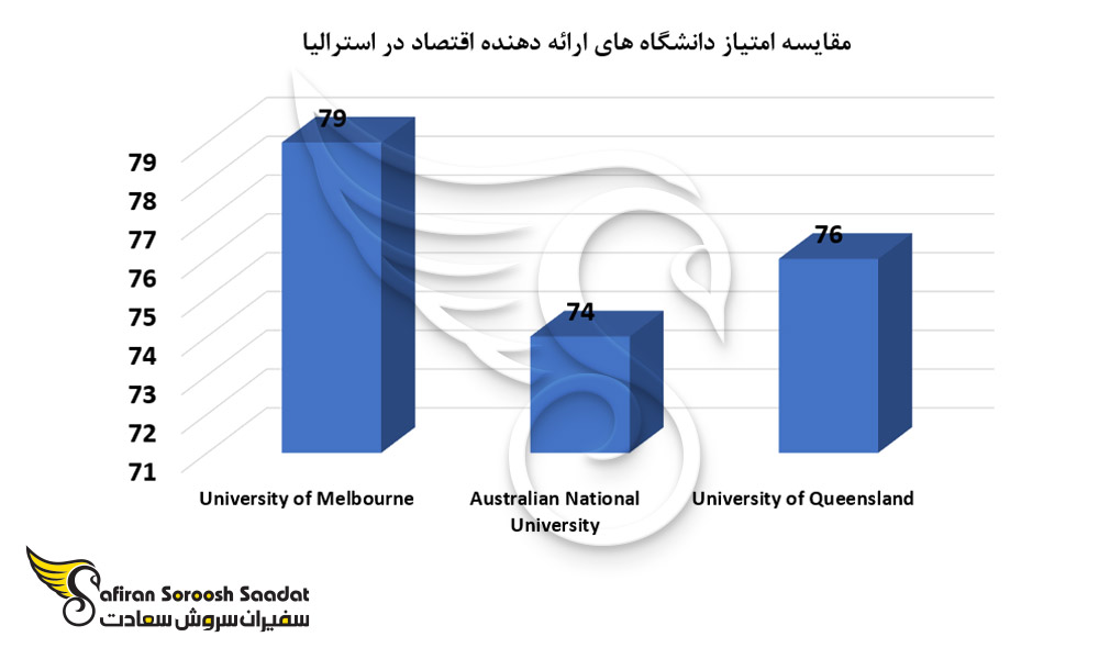 مقایسه امتیاز دانشگاه های ارائه دهنده اقتصاد در استرالیا