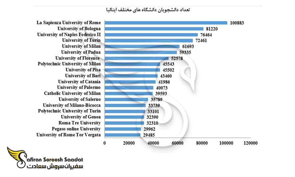 تعداد دانشجویان دانشگاه های ایتالیا