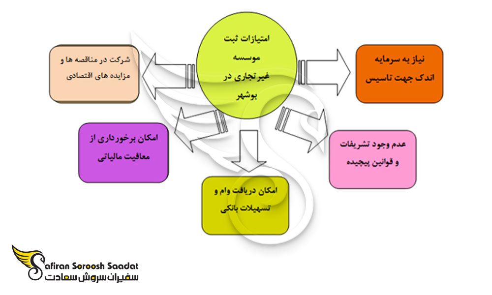 مزایای ثبت موسسه غیرتجاری در بوشهر