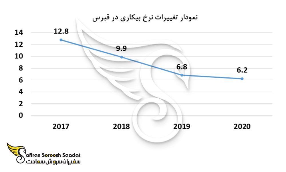 نمودار تغییرات نرخ بیکاری در قبرس