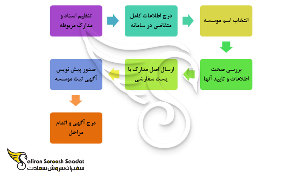 ضوابط ثبت موسسه در بوشهر