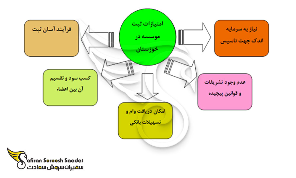 امتیازات ثبت موسسه در خوزستان