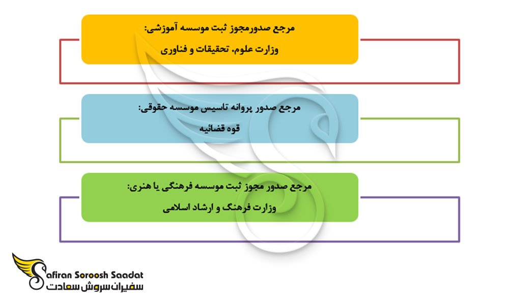 مراجع صدور مجوز در موسسه غیرتجاری در اصفهان