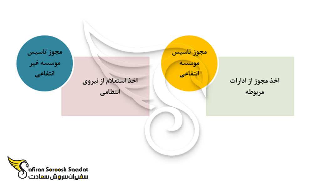 انواع مجوز برای تشکیل موسسه غیرتجاری در کرمانشاه