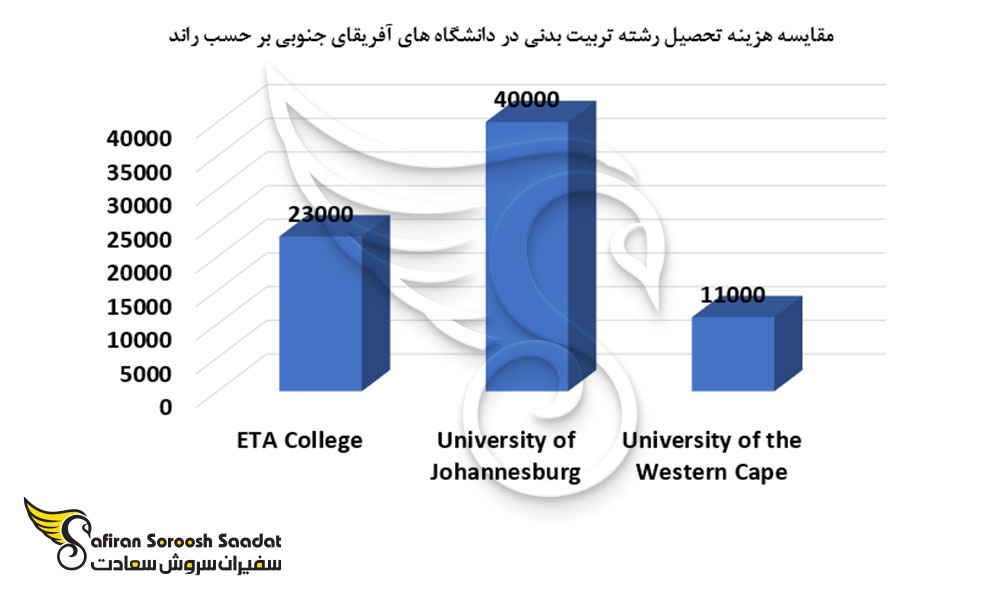 مقایسه هزینه تحصیل رشته تربیت بدنی در دانشگاه های آفریقای جنوبی