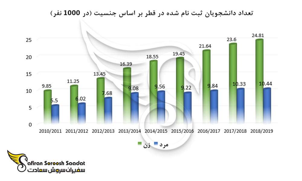 تعداد دانشجویان ثبت نام شده در قطر در سال های گذشته