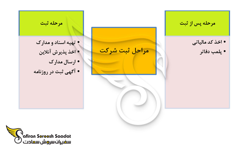 مراحل ثبت شرکت تجاری در ایران