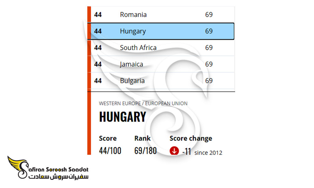 شاخص فساد اقتصادی در مجارستان