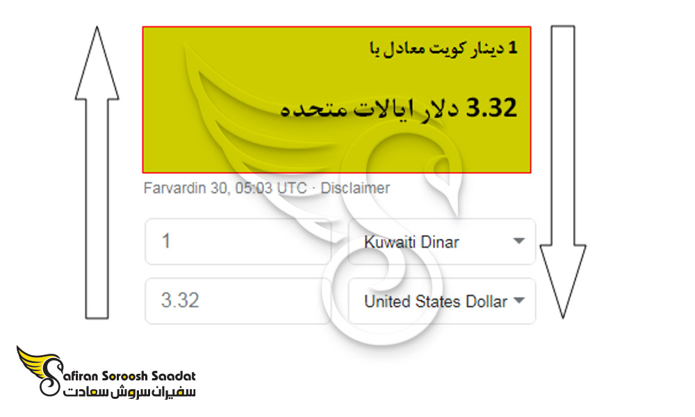 دینار کویت با ارزش ترین واحد پولی جهان