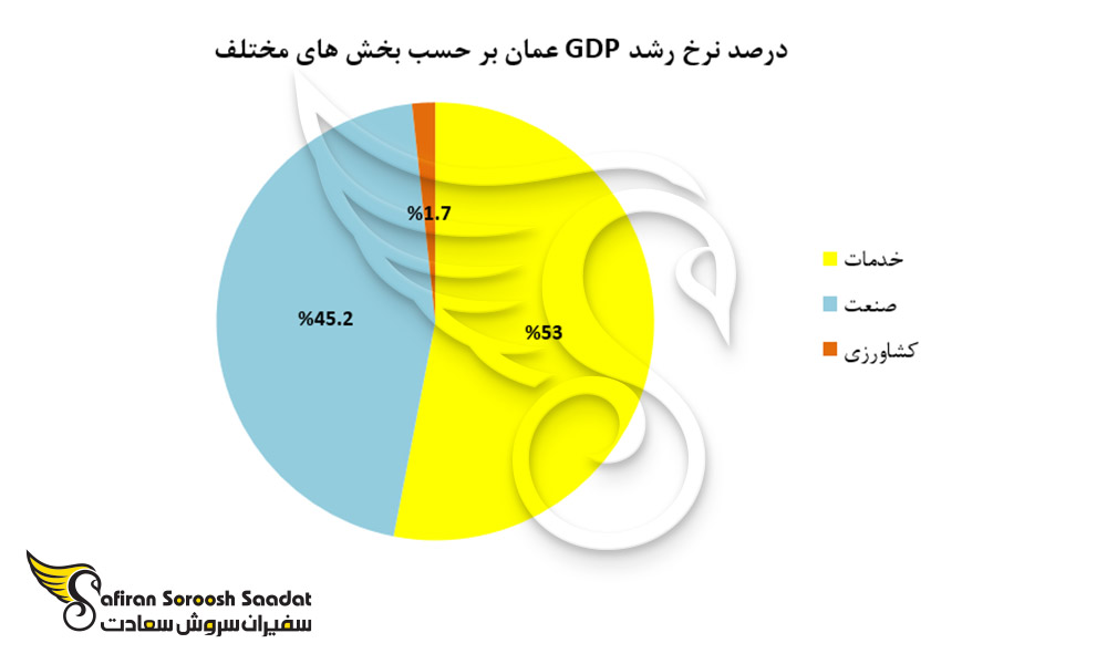 سرانه تولید ناخالص داخلی عمان