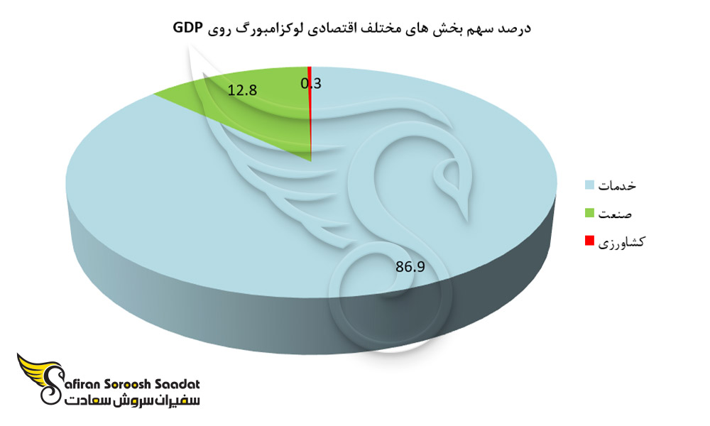 درصد سهم بخش های مختلف اقتصادی لوکزامبورگ روی GDP