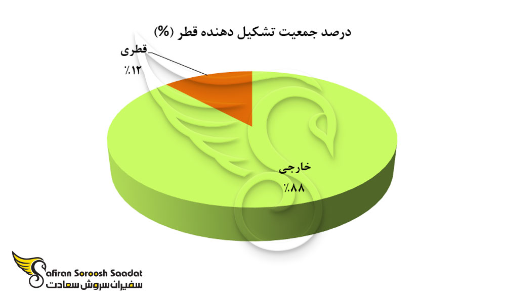 درصد جمعیت تشکیل دهنده قطر