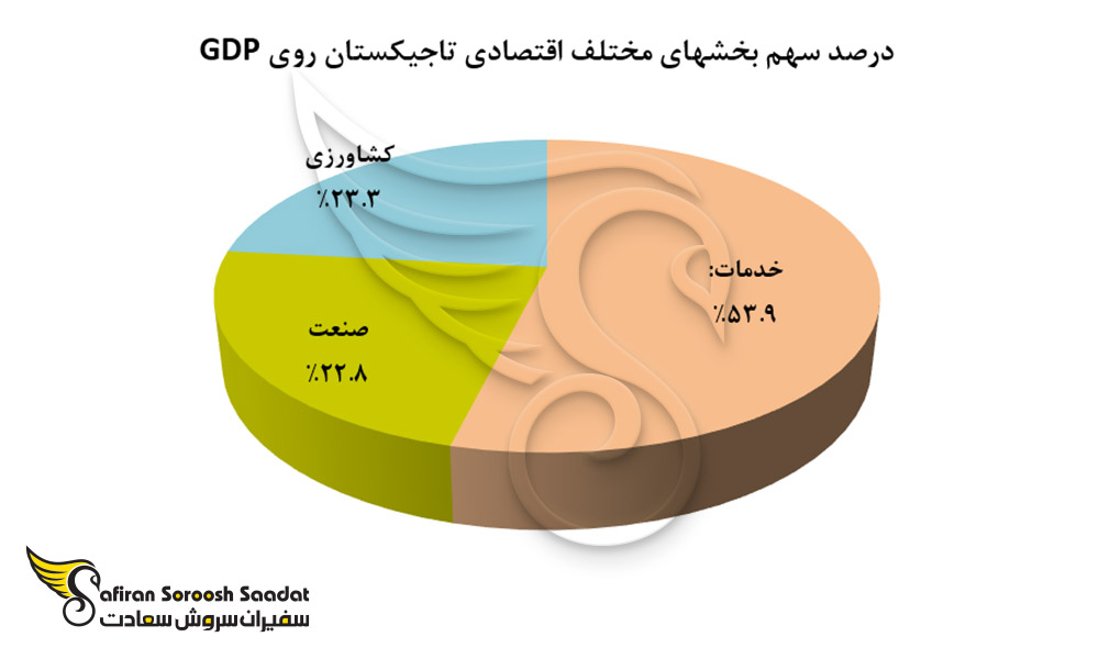 درصد سهم بخشهای مختلف اقتصادی تاجیکستان روی GDP