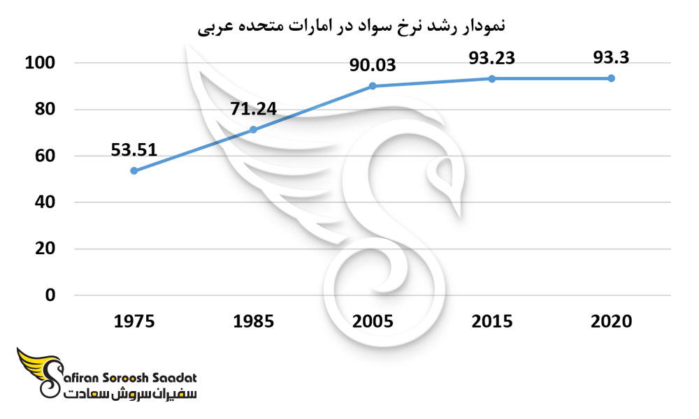 نمودار رشد نرخ سواد در امارات متحده عربی