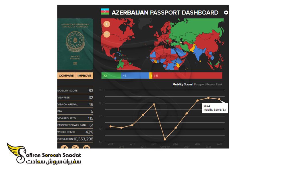 تعداد کشورهای لغو روادید با پاسپورت آذربایجان