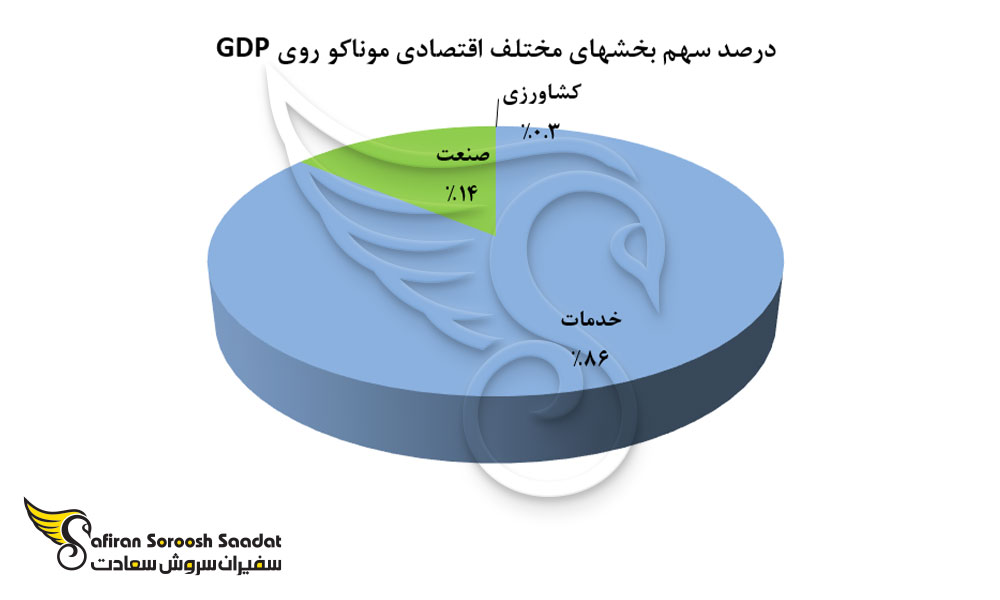 درصد سهم بخشهای مختلف اقتصادی موناکو روی GDP