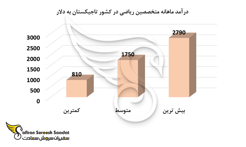 درآمد ماهانه متخصصین ریاضی در کشور تاجیکستان