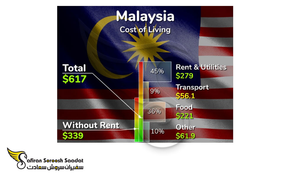 میانگین هزینه زندگی سالیانه در مالزی